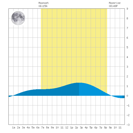 Iona Shores tide chart for Wednesday, July 13, 2022