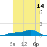 Iona Shores tide chart for Thursday, July 14, 2022
