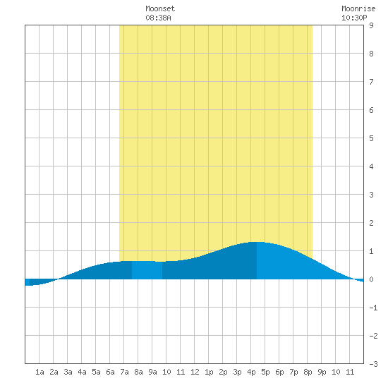 Iona Shores tide chart for Friday, July 15, 2022