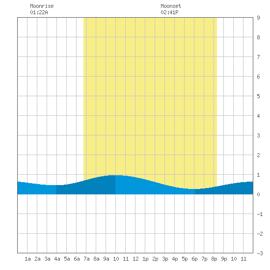Iona Shores tide chart for Thursday, July 21, 2022