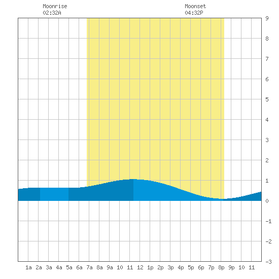 Iona Shores tide chart for Saturday, July 23, 2022
