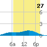 Iona Shores tide chart for Wednesday, July 27, 2022