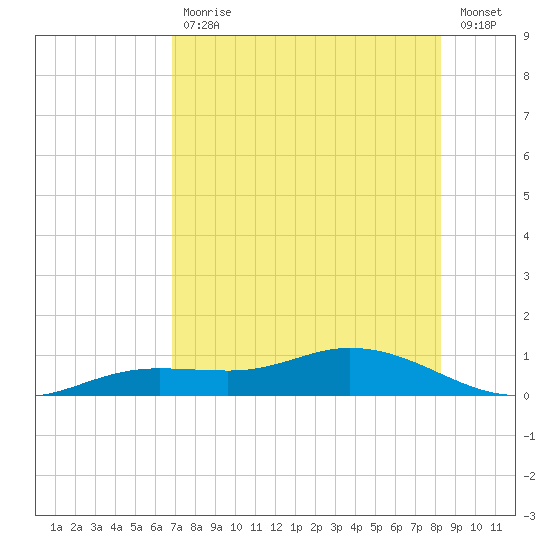 Iona Shores tide chart for Friday, July 29, 2022