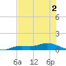 Iona Shores tide chart for Saturday, July 2, 2022