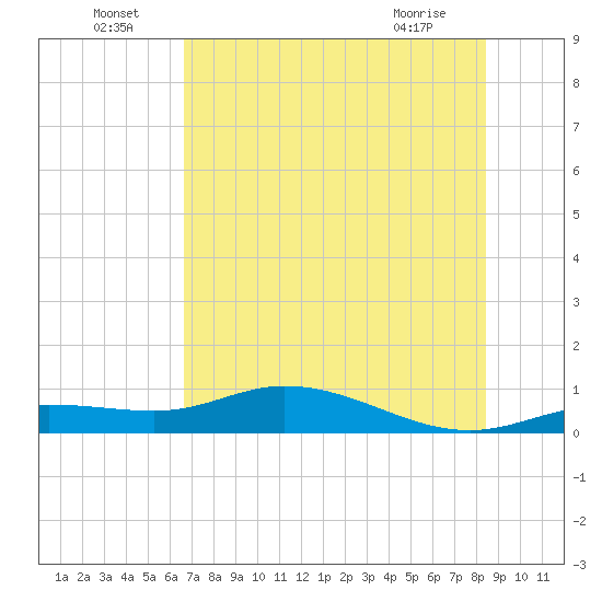 Iona Shores tide chart for Saturday, July 9, 2022