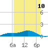 Iona Shores tide chart for Wednesday, August 10, 2022