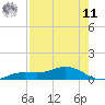 Iona Shores tide chart for Thursday, August 11, 2022