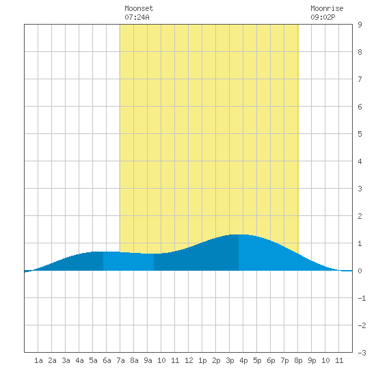 Iona Shores tide chart for Friday, August 12, 2022