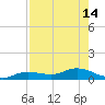 Iona Shores tide chart for Sunday, August 14, 2022