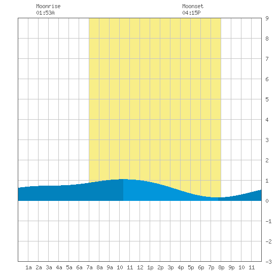 Iona Shores tide chart for Sunday, August 21, 2022