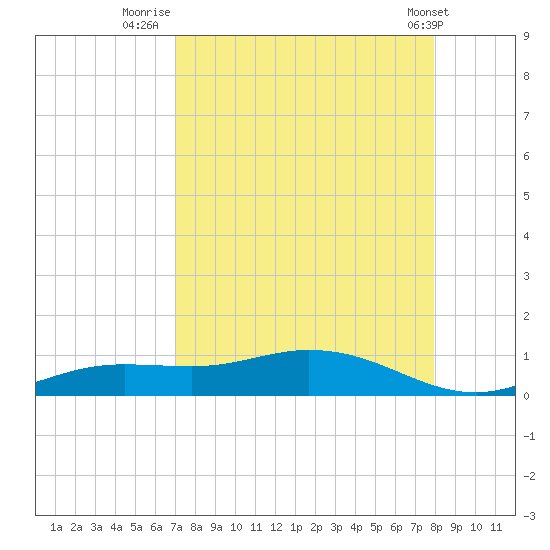 Iona Shores tide chart for Wednesday, August 24, 2022