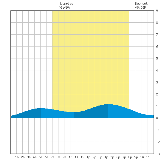 Iona Shores tide chart for Sunday, August 28, 2022