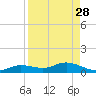Iona Shores tide chart for Sunday, August 28, 2022