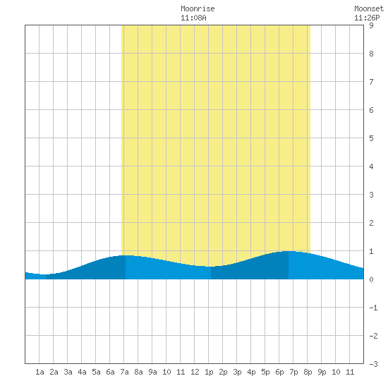 Iona Shores tide chart for Tuesday, August 2, 2022