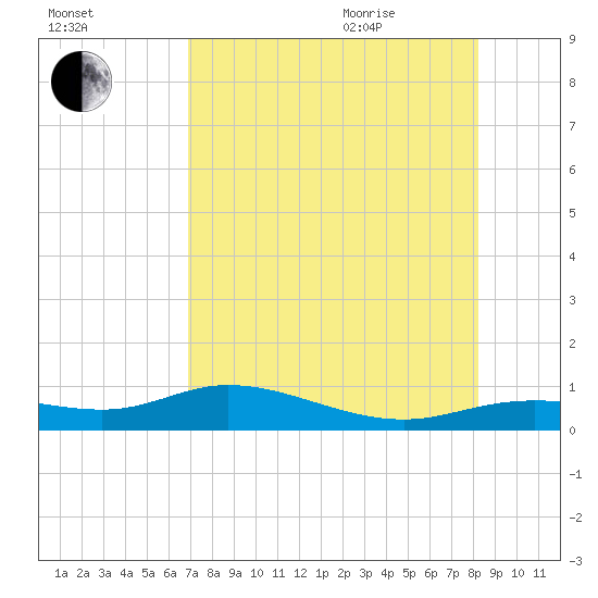 Iona Shores tide chart for Friday, August 5, 2022