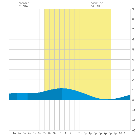 Iona Shores tide chart for Sunday, August 7, 2022