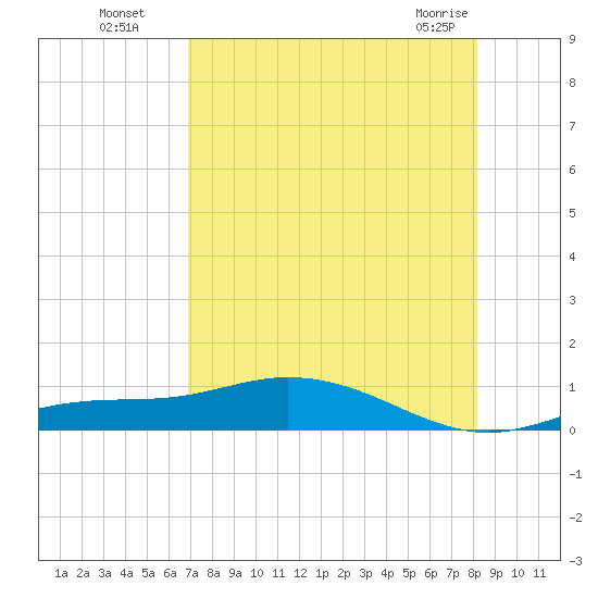 Iona Shores tide chart for Monday, August 8, 2022