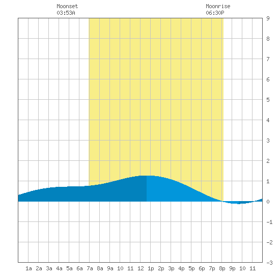 Iona Shores tide chart for Tuesday, August 9, 2022