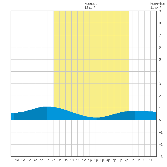 Iona Shores tide chart for Thursday, September 15, 2022