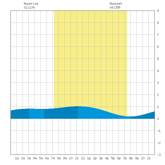 Iona Shores tide chart for Tuesday, September 20, 2022