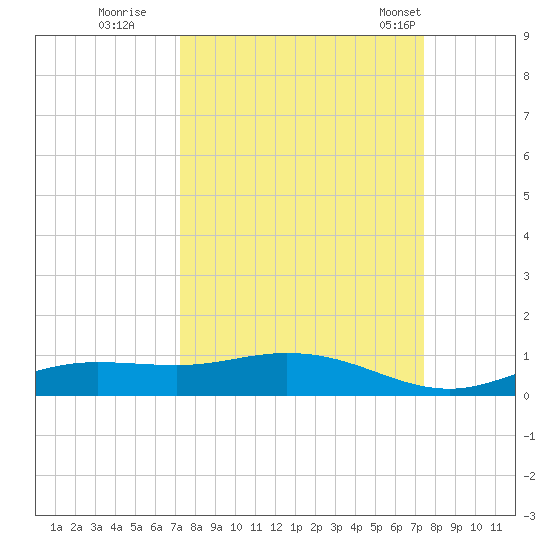 Iona Shores tide chart for Wednesday, September 21, 2022