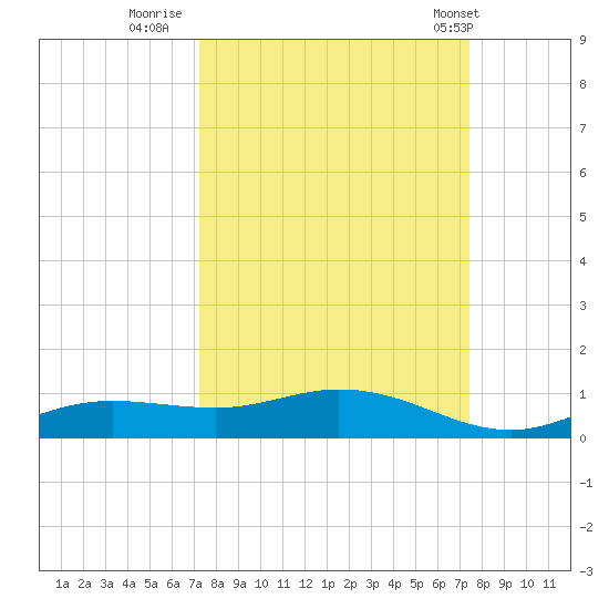 Iona Shores tide chart for Thursday, September 22, 2022