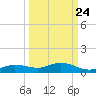 Iona Shores tide chart for Saturday, September 24, 2022