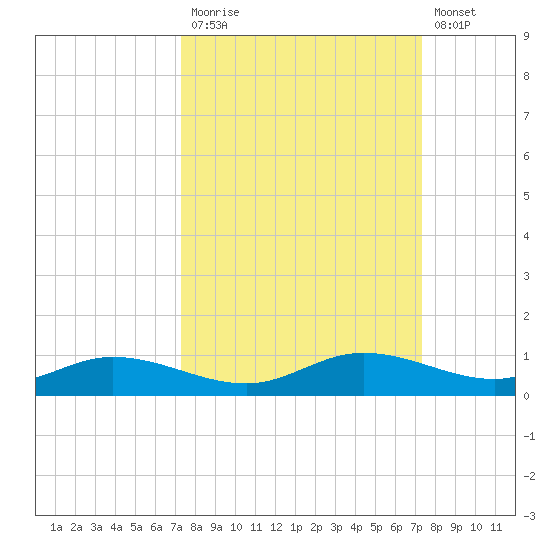 Iona Shores tide chart for Monday, September 26, 2022