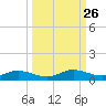 Iona Shores tide chart for Monday, September 26, 2022