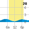 Iona Shores tide chart for Wednesday, September 28, 2022