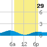 Iona Shores tide chart for Thursday, September 29, 2022