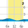 Iona Shores tide chart for Friday, September 2, 2022