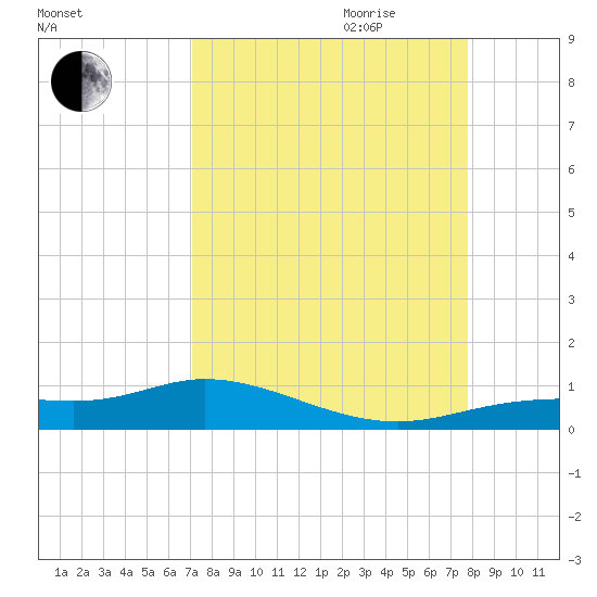 Iona Shores tide chart for Saturday, September 3, 2022