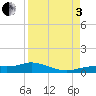 Iona Shores tide chart for Saturday, September 3, 2022