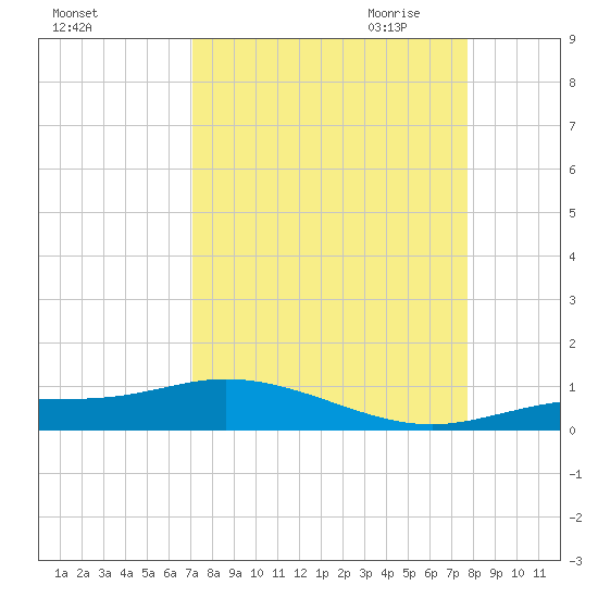 Iona Shores tide chart for Sunday, September 4, 2022