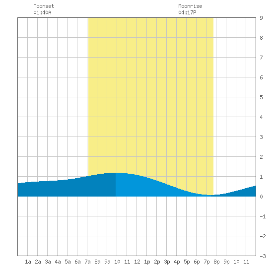 Iona Shores tide chart for Monday, September 5, 2022
