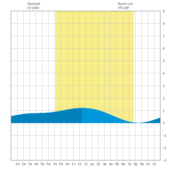 Iona Shores tide chart for Tuesday, September 6, 2022