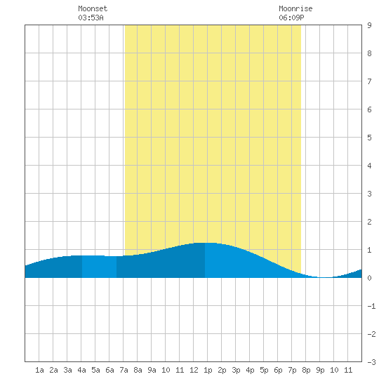 Iona Shores tide chart for Wednesday, September 7, 2022