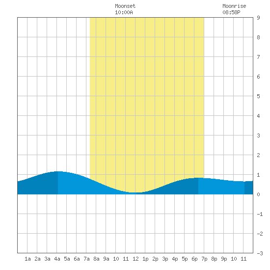 Iona Shores tide chart for Wednesday, October 12, 2022