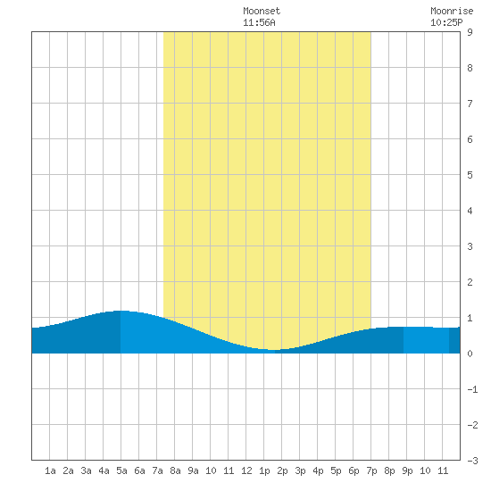 Iona Shores tide chart for Friday, October 14, 2022