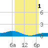 Iona Shores tide chart for Saturday, October 1, 2022