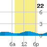 Iona Shores tide chart for Saturday, October 22, 2022