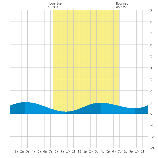 Iona Shores tide chart for Monday, October 24, 2022