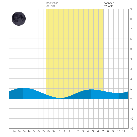 Iona Shores tide chart for Tuesday, October 25, 2022