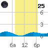 Iona Shores tide chart for Tuesday, October 25, 2022