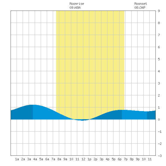 Iona Shores tide chart for Thursday, October 27, 2022