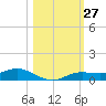 Iona Shores tide chart for Thursday, October 27, 2022