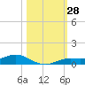Iona Shores tide chart for Friday, October 28, 2022