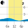 Iona Shores tide chart for Sunday, October 2, 2022