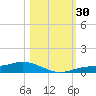 Iona Shores tide chart for Sunday, October 30, 2022